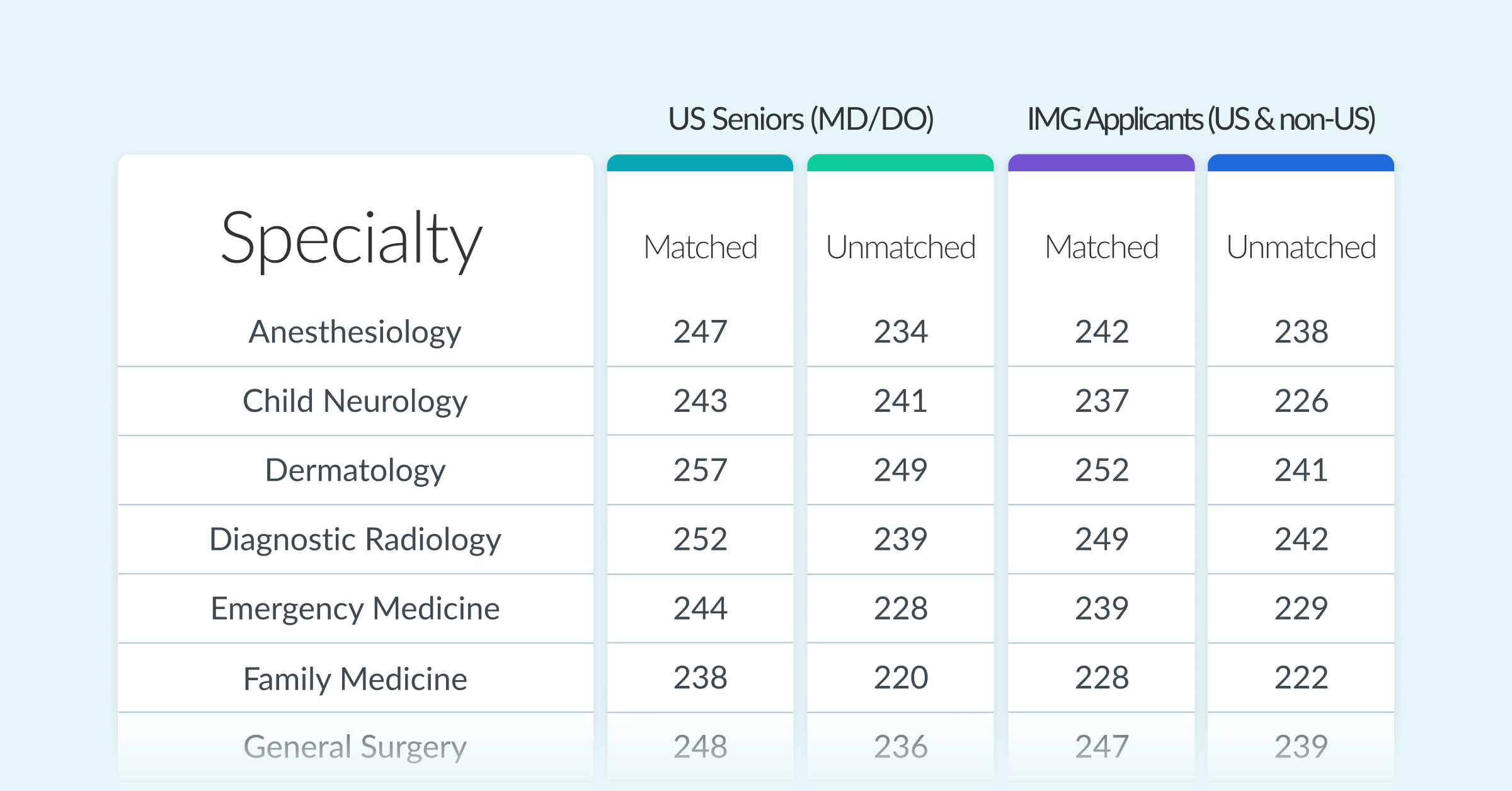Average 2022 USMLE® Step 2 Match Scores by Medical Specialty